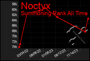 Total Graph of Noctyx