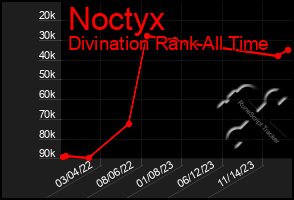 Total Graph of Noctyx