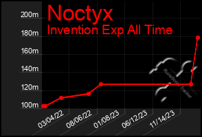 Total Graph of Noctyx