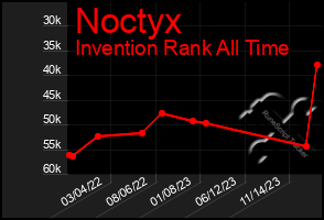 Total Graph of Noctyx