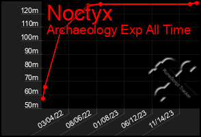 Total Graph of Noctyx