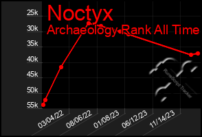 Total Graph of Noctyx