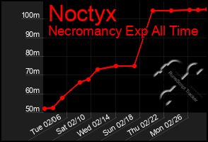 Total Graph of Noctyx