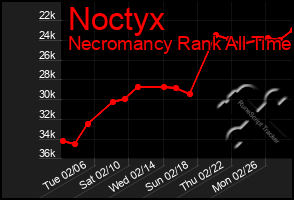 Total Graph of Noctyx