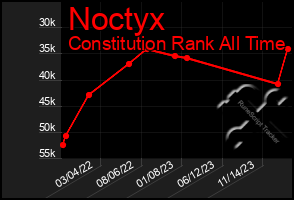 Total Graph of Noctyx