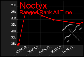 Total Graph of Noctyx