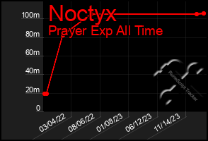 Total Graph of Noctyx