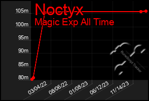 Total Graph of Noctyx