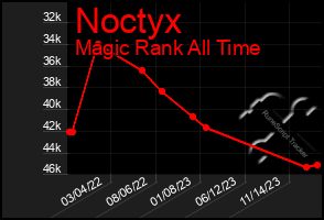 Total Graph of Noctyx