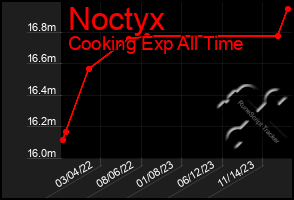 Total Graph of Noctyx