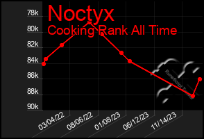 Total Graph of Noctyx