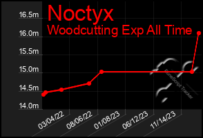 Total Graph of Noctyx