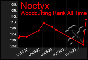 Total Graph of Noctyx