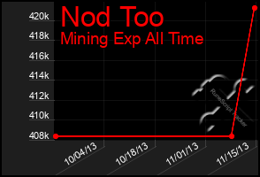 Total Graph of Nod Too