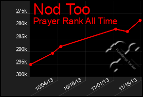 Total Graph of Nod Too