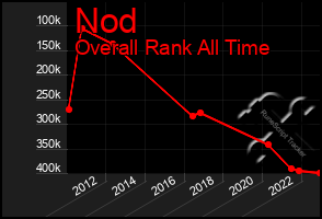 Total Graph of Nod