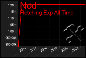 Total Graph of Nod