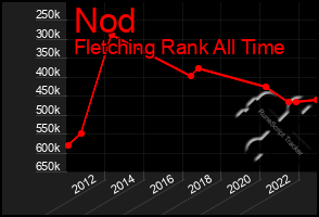 Total Graph of Nod