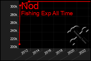 Total Graph of Nod