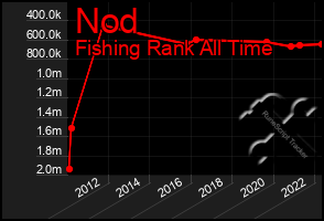 Total Graph of Nod