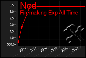 Total Graph of Nod