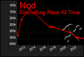 Total Graph of Nod