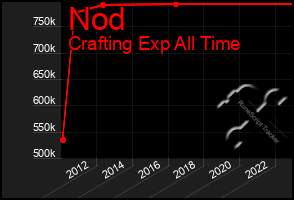 Total Graph of Nod