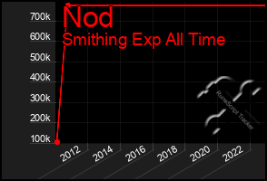 Total Graph of Nod