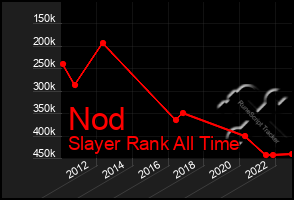 Total Graph of Nod