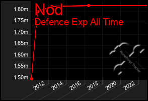 Total Graph of Nod