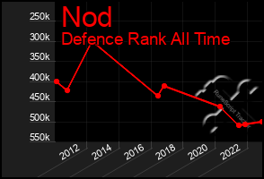 Total Graph of Nod