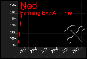 Total Graph of Nod