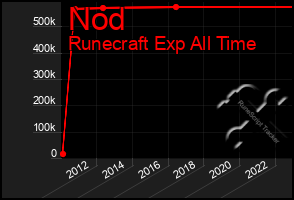 Total Graph of Nod