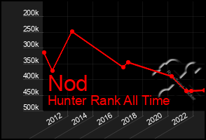 Total Graph of Nod