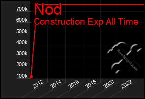 Total Graph of Nod