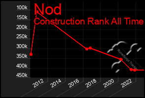 Total Graph of Nod