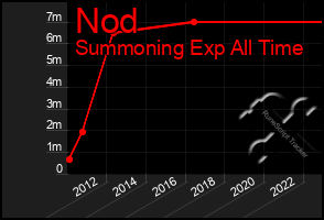 Total Graph of Nod