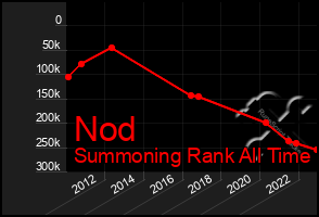 Total Graph of Nod