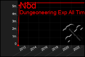 Total Graph of Nod