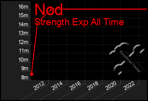 Total Graph of Nod