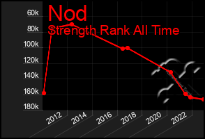 Total Graph of Nod