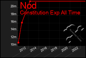 Total Graph of Nod