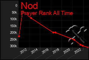 Total Graph of Nod