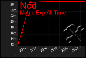 Total Graph of Nod