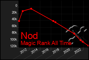 Total Graph of Nod