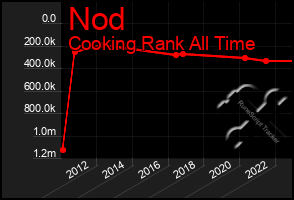 Total Graph of Nod