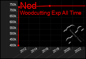 Total Graph of Nod