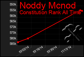 Total Graph of Noddy Mcnod