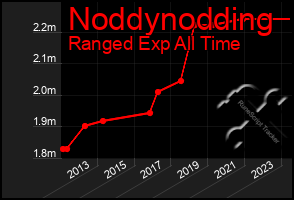 Total Graph of Noddynodding