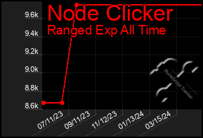 Total Graph of Node Clicker